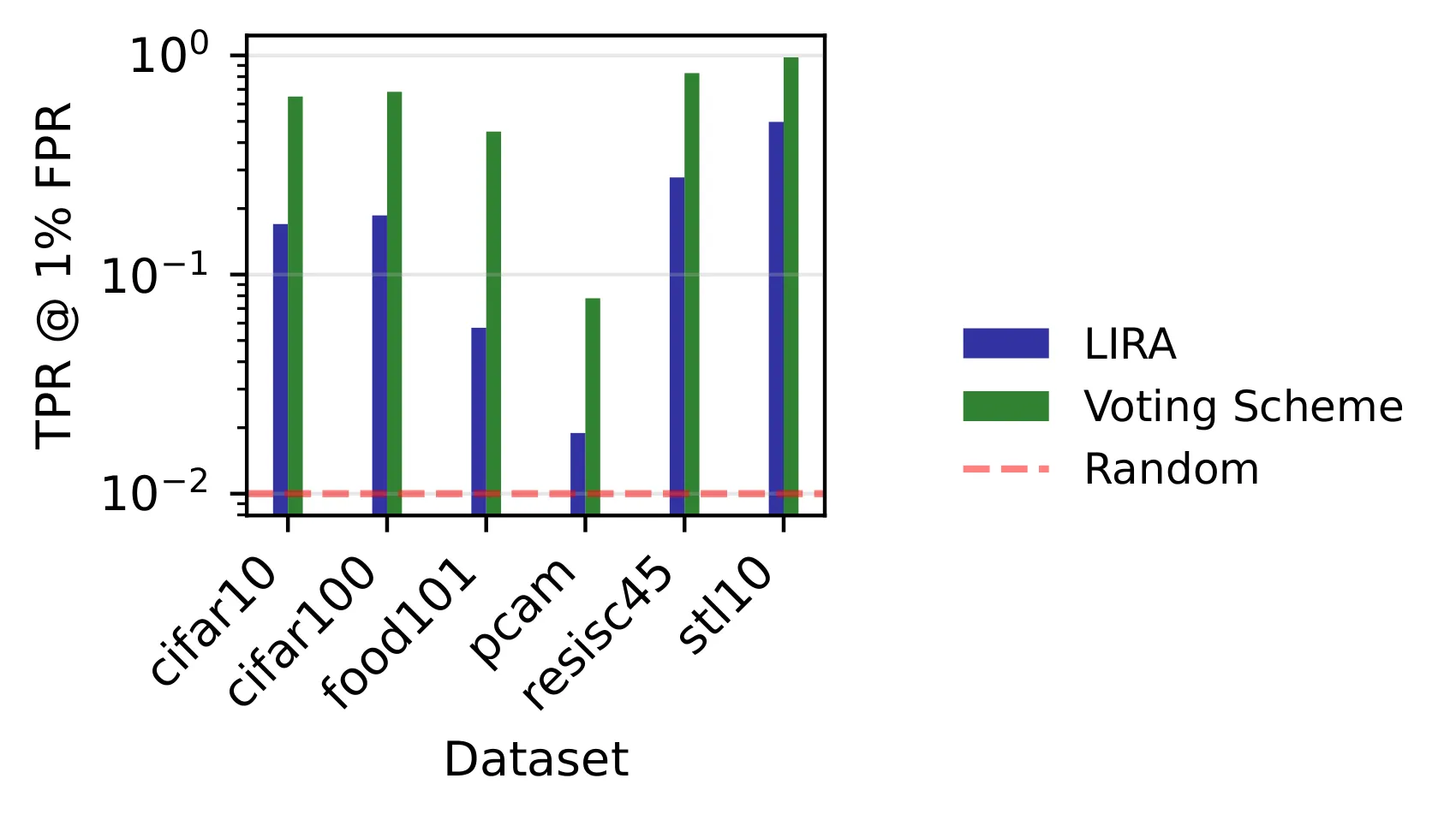 Cross-dataset score-attack success