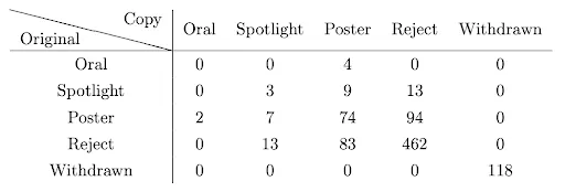 A table showing that reviewer decisions do not agree.