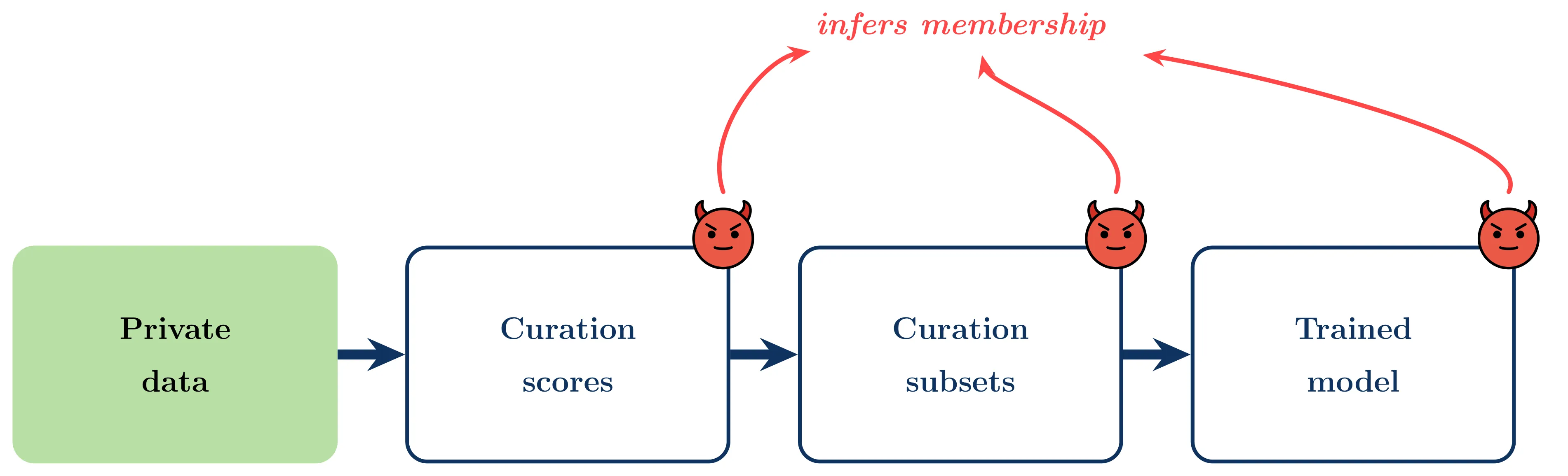 Curation Leaks: Your "Private" Curated Model Isn't