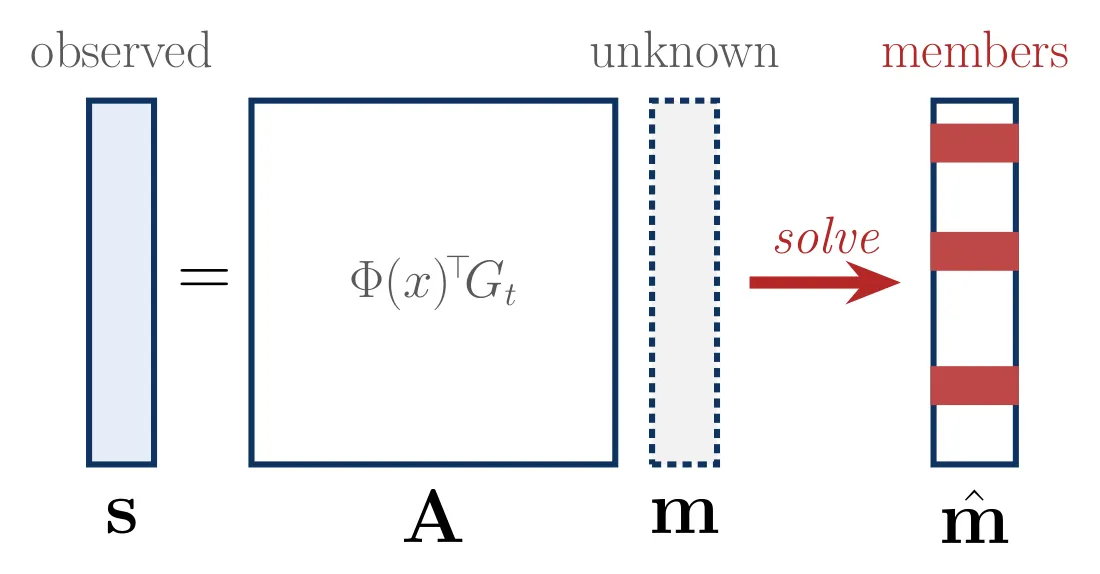 Least squares attack